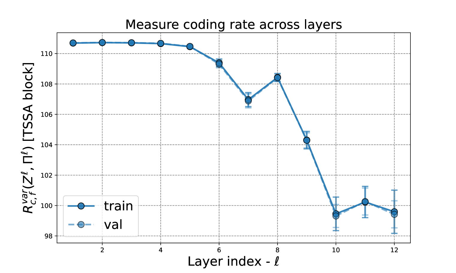 Coding Rate across layers