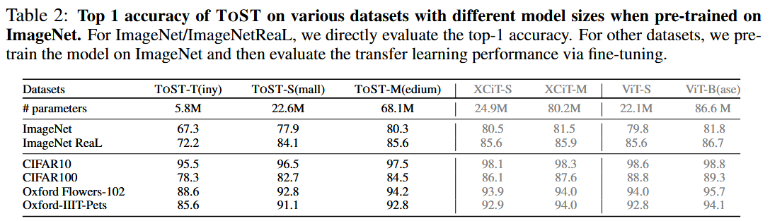 ToST Results